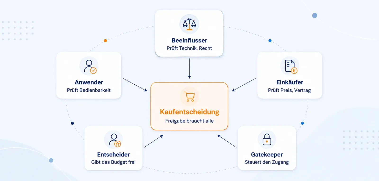 Buying Center mit fünf Rollen im Kreis um eine Kaufentscheidung