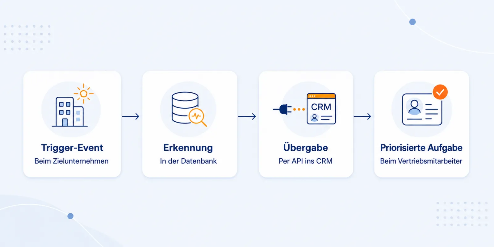 Ablauf eines Sales-Triggers vom Ereignis bis zur priorisierten Aufgabe im CRM