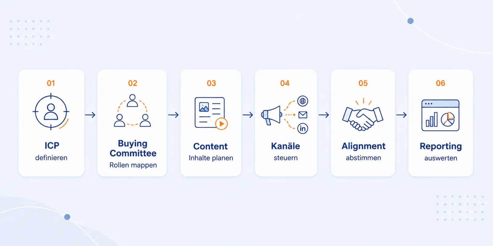 6-Schritte-Framework für Demand Generation