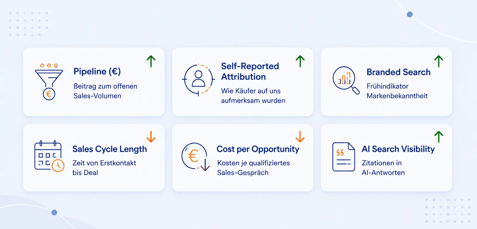 KPI-Übersicht für Demand Generation