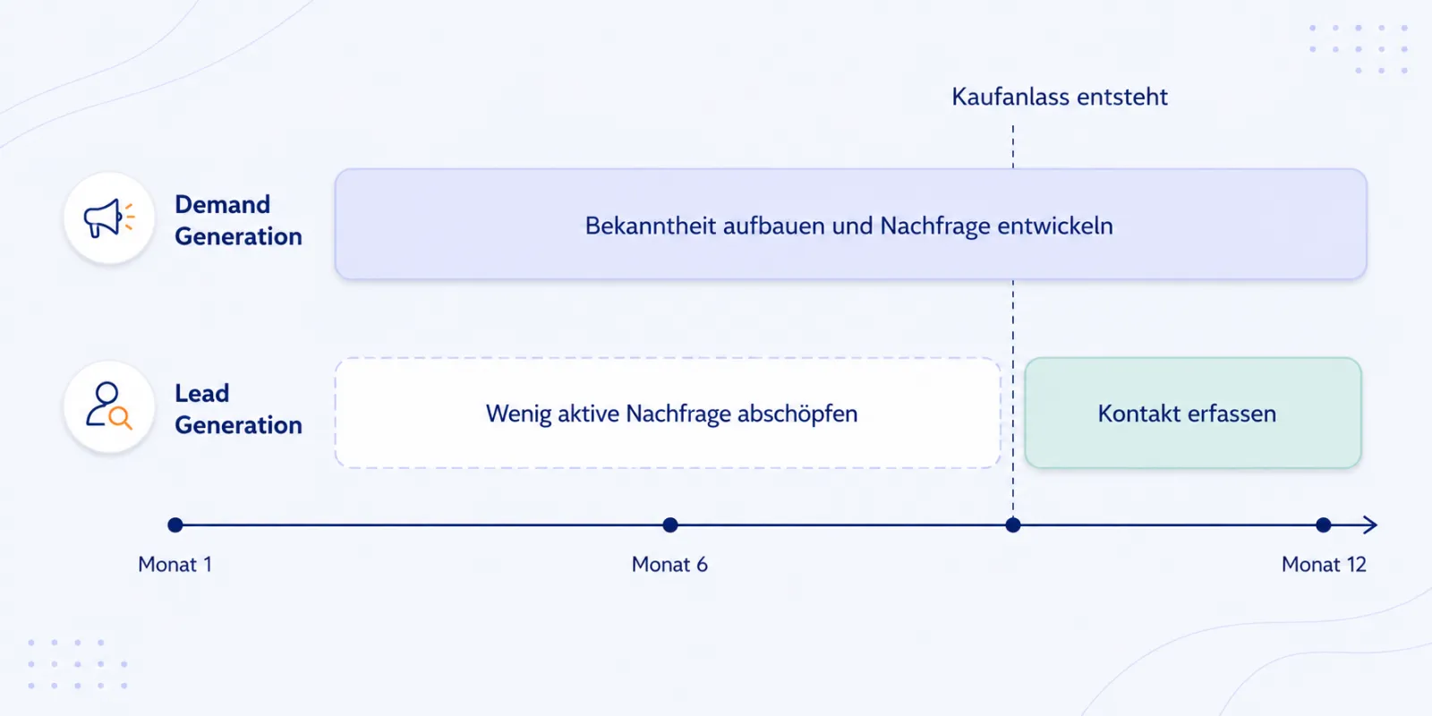 Zeitstrahl der B2B-Buying-Journey über zwölf Monate