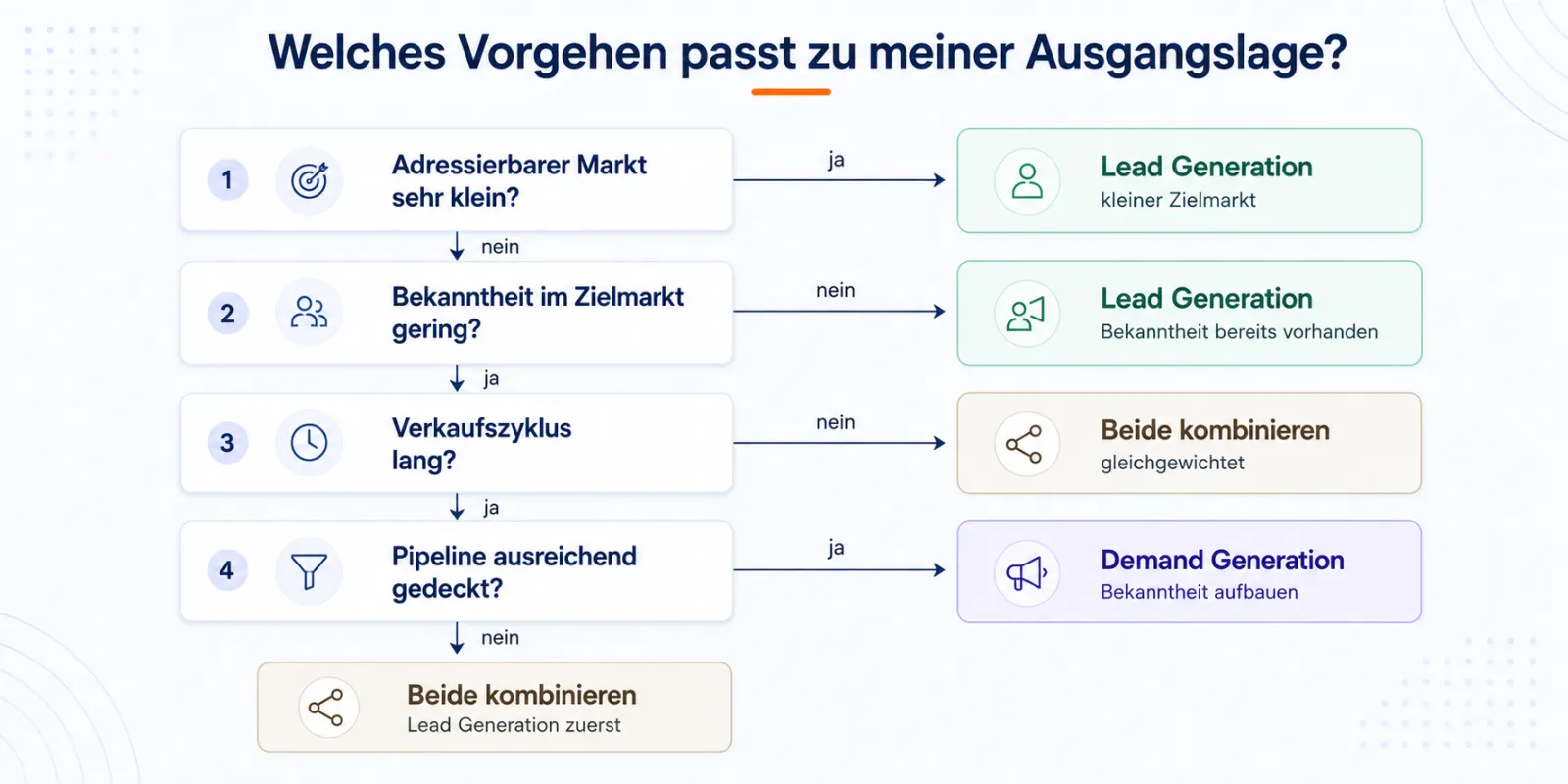 Entscheidungsbaum: Welches Vorgehen passt zu meiner Ausgangslage?