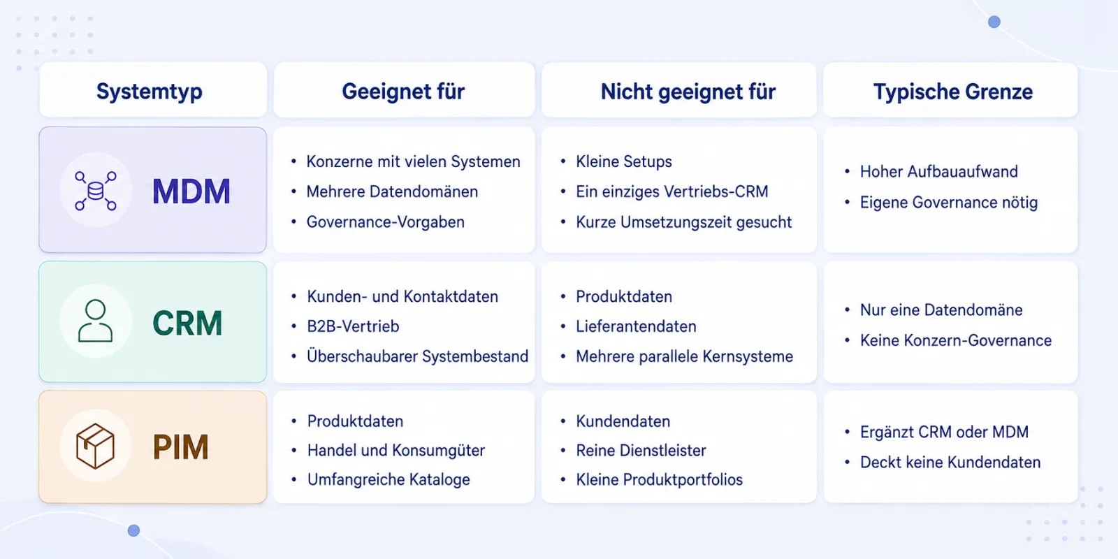 Entscheidungstabelle: MDM, CRM oder PIM als Golden Record