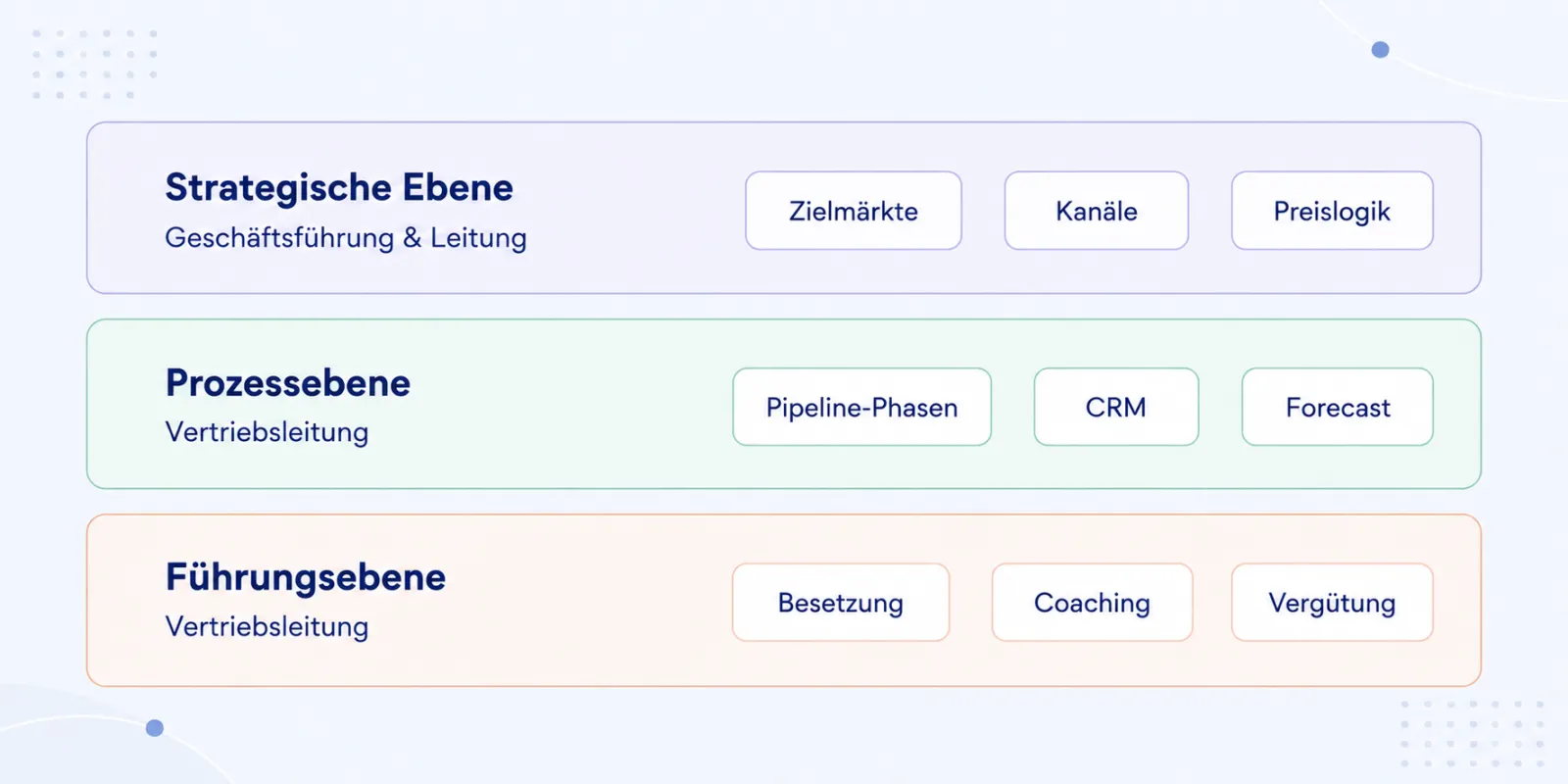 Die drei Ebenen des Vertriebsmanagements