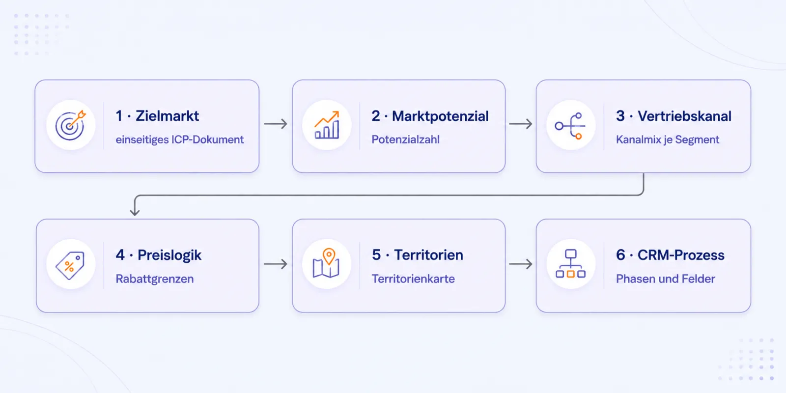 Prozessgrafik der Vertriebsstrategie-Entwicklung in sechs Schritten