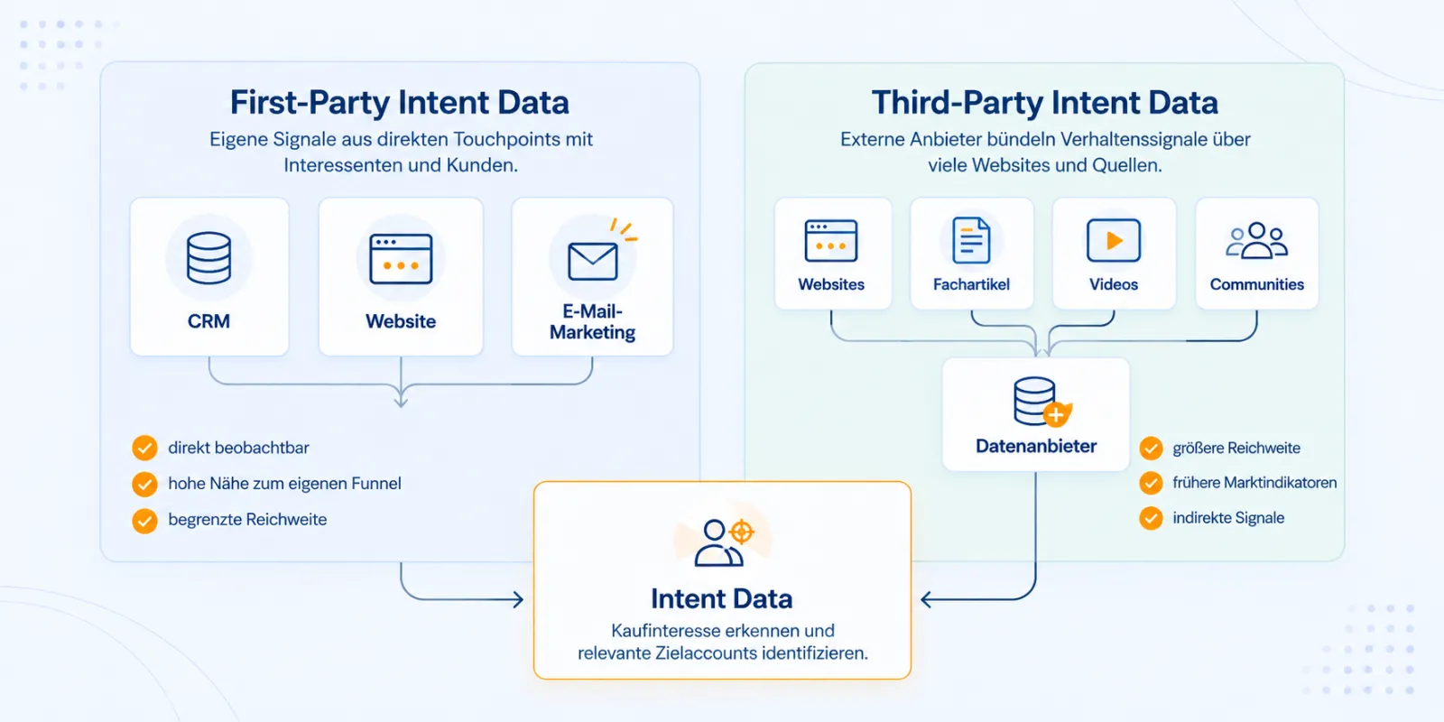 Vergleichsgrafik First-Party- und Third-Party-Datenquellen