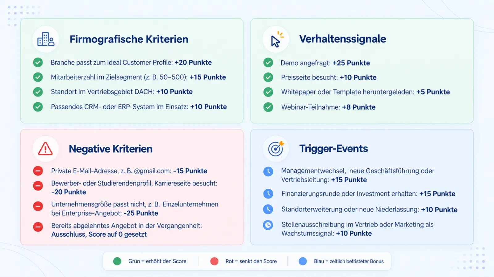 Vierfeld-Grafik mit firmografischen Kriterien, Verhaltenssignalen, negativen Kriterien und Trigger-Events