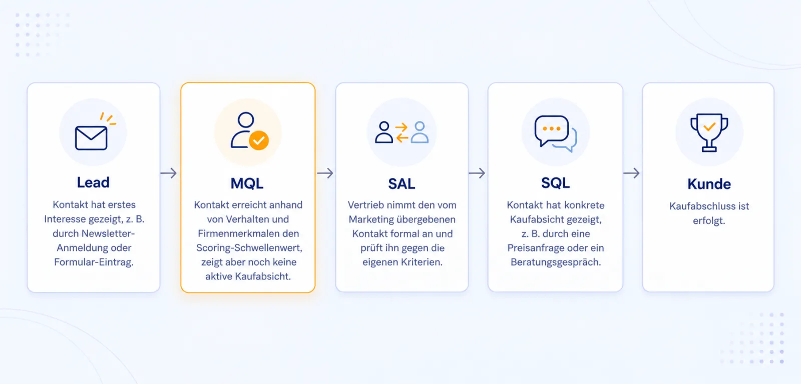 Schema des Lead-Funnels mit fünf Stufen