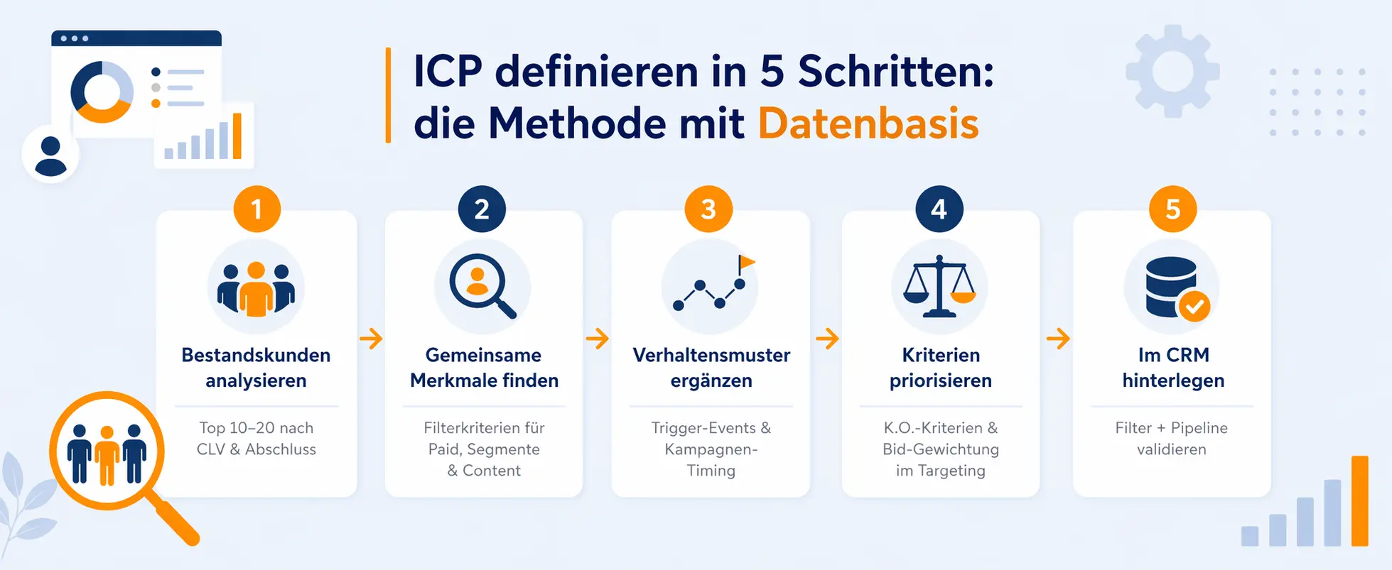 icp-fuenf-schritte